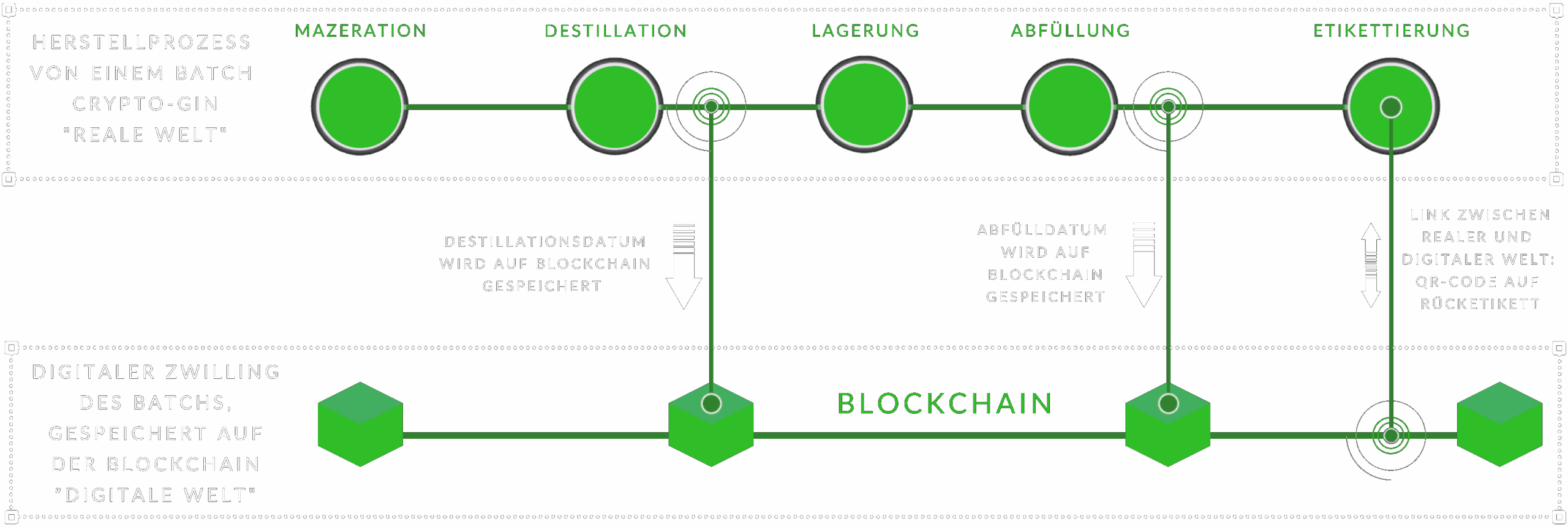 Bild, erklärung Crypto-Gin Digitaler Zwilling in der Blockchain