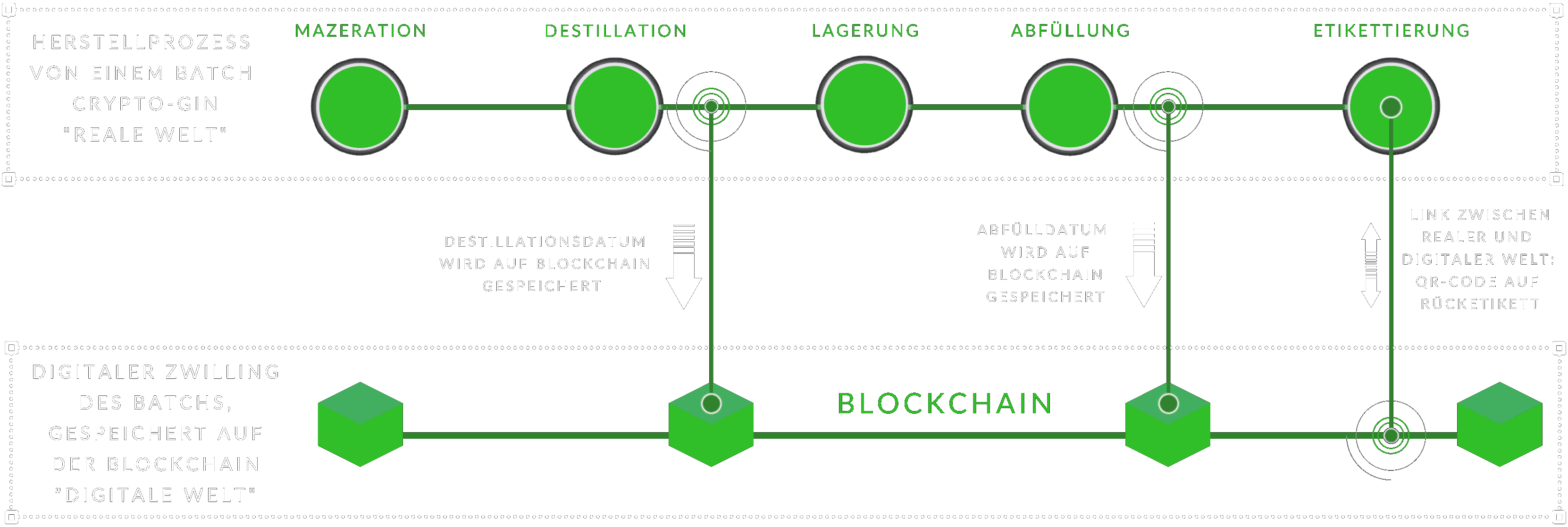 Bild, erklärung Crypto-Gin Digitaler Zwilling in der Blockchain